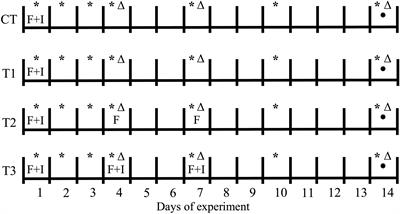 Reduction of Bacteria in Relation to Feeding Regimes When Treating Aquaculture Waste in Fly Larvae Composting